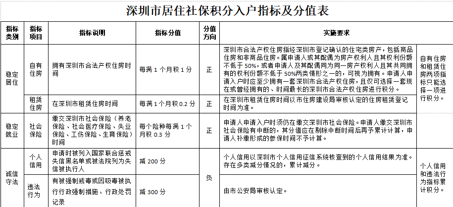 深圳积分入户,深圳积分入户测评,深圳入户条件,深圳人才引进,深圳入户流程,深圳户口,深圳积分入户服务网,深圳人才引进服务网 深圳积分入户,深圳积分入户测评,深圳入户条件,深圳人才引进,深圳入户流程,深圳户口,深圳积分入户服务网,深圳人才引进服务网
