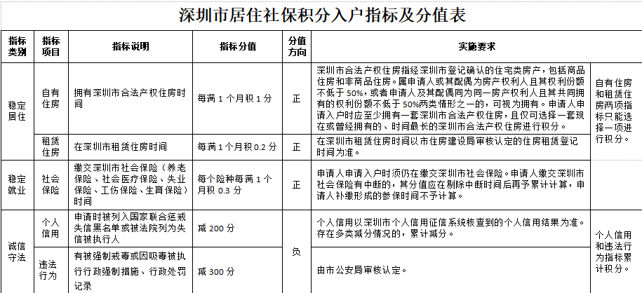 深圳积分入户,深圳积分入户测评,深圳入户条件,深圳人才引进,深圳入户流程,深圳户口,深圳积分入户服务网,深圳人才引进服务网